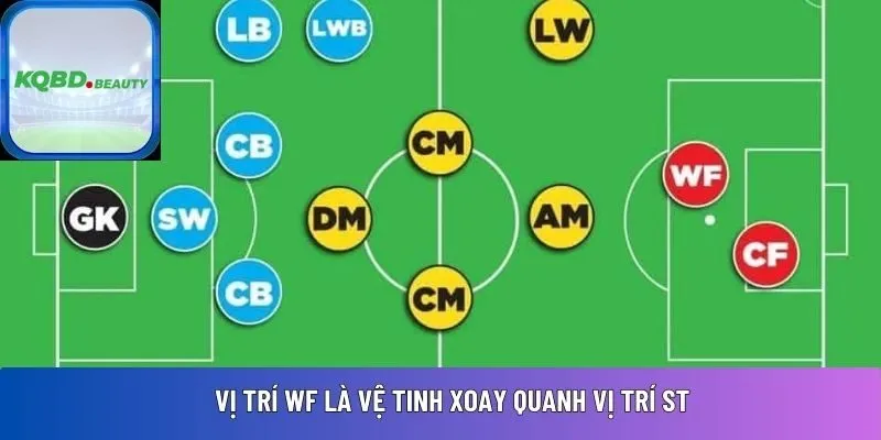Vị trí WF là vệ tinh xoay quanh vị trí ST